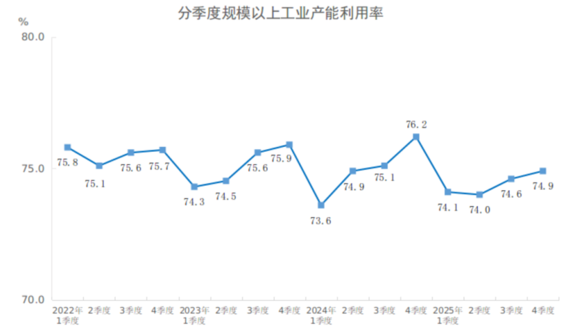 【数据发布】2025年四季度全国规模以上工业产能利用率为74.9%